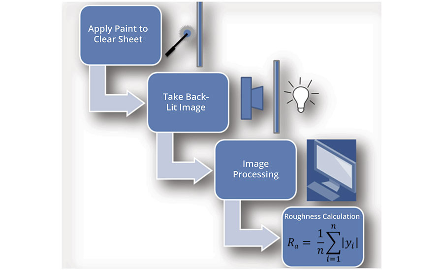 Schematic of quantitative surface roughness measurement