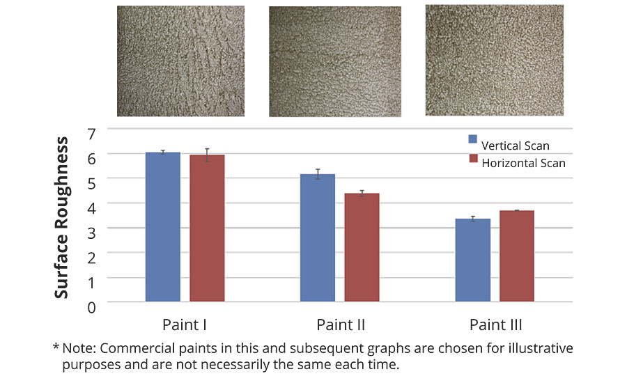 Visual and measured paint smoothness