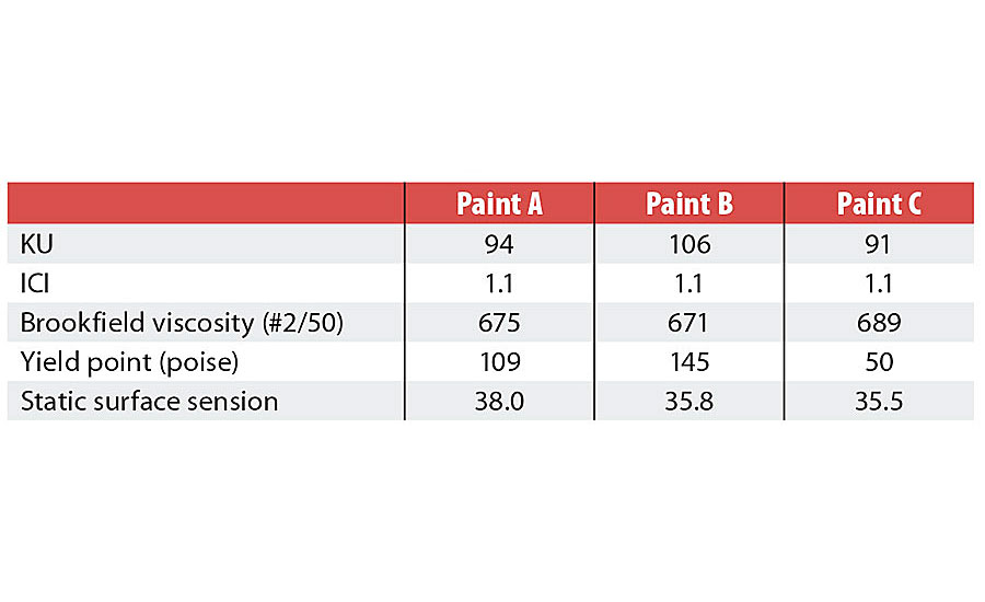 Paint A, B and C viscosity attributes