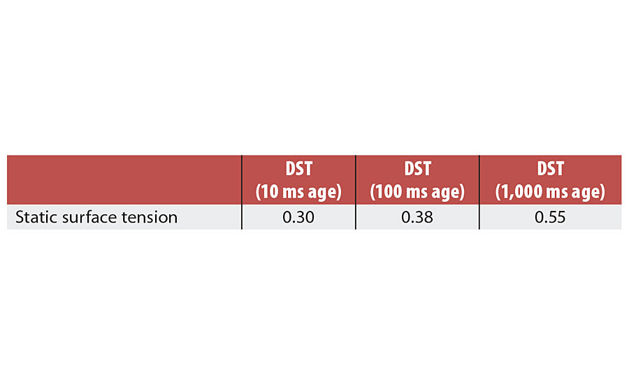 Correlation Factor (p) of static surface tension and dynamic surface tension (DST) at different surface ages