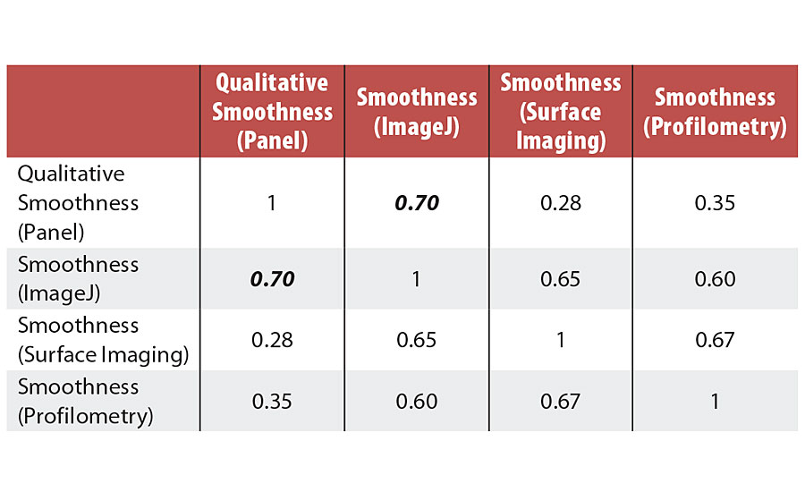 » Correlation (p) of qualitative smoothness rating and quantitative smoothness measurements