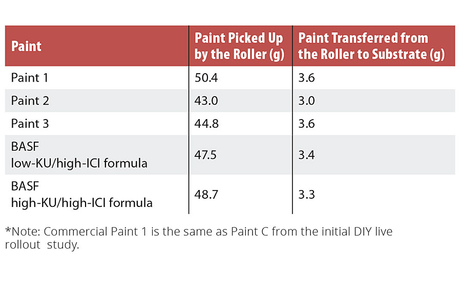 Paint transfer of BASF formulated paints vs. commercial paints
