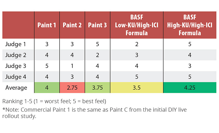 Application feel of BASF formulated paints vs. commercial paints