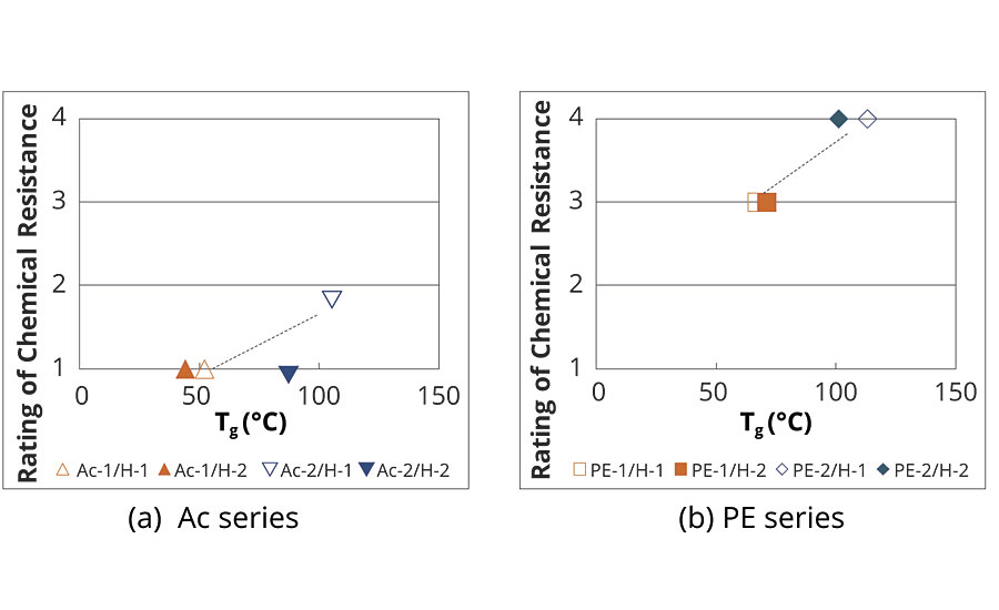 Tg of conventional coatings