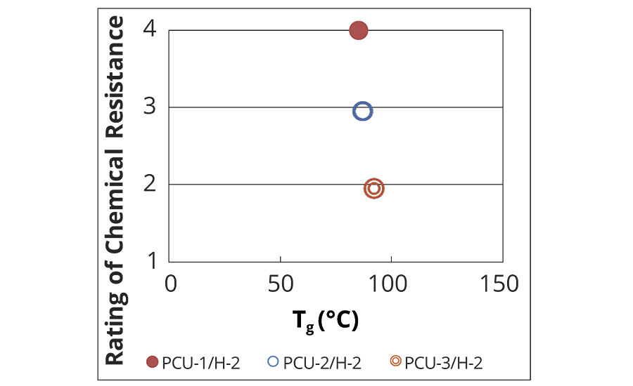 Tg of developed coatings