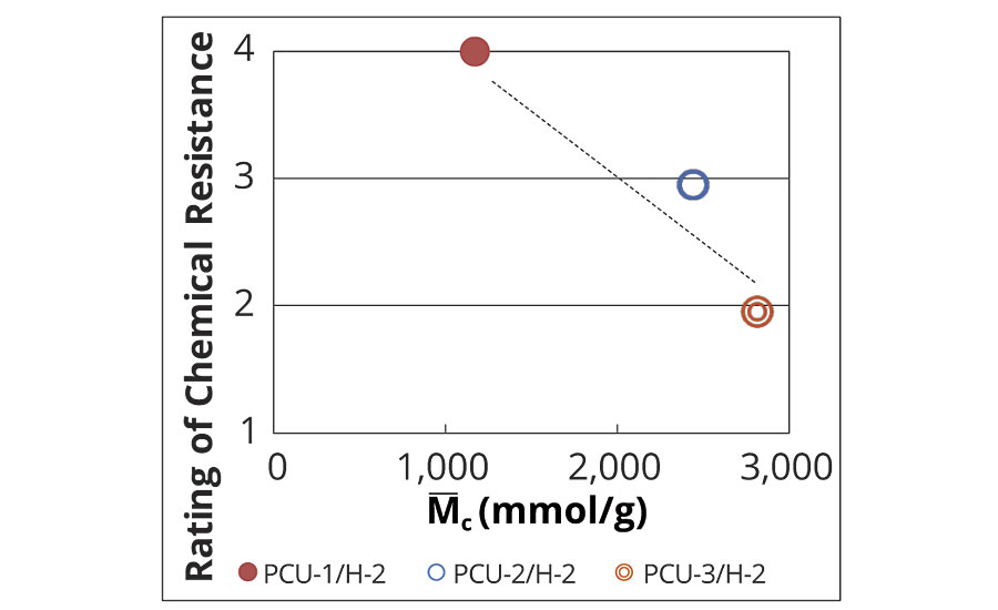 Urethane Chemical Resistance Chart