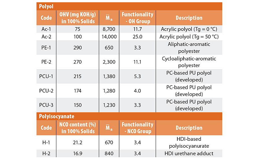 Raw materials for 2K PU coatings