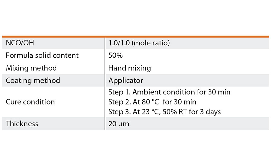 Conditions for coating film preparation