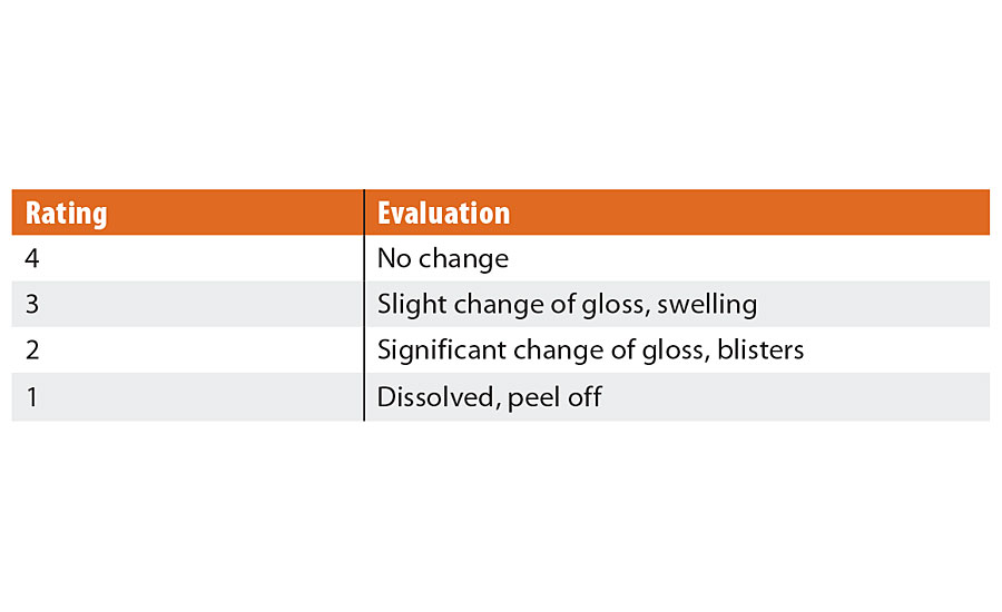 Chemical resistance evaluations