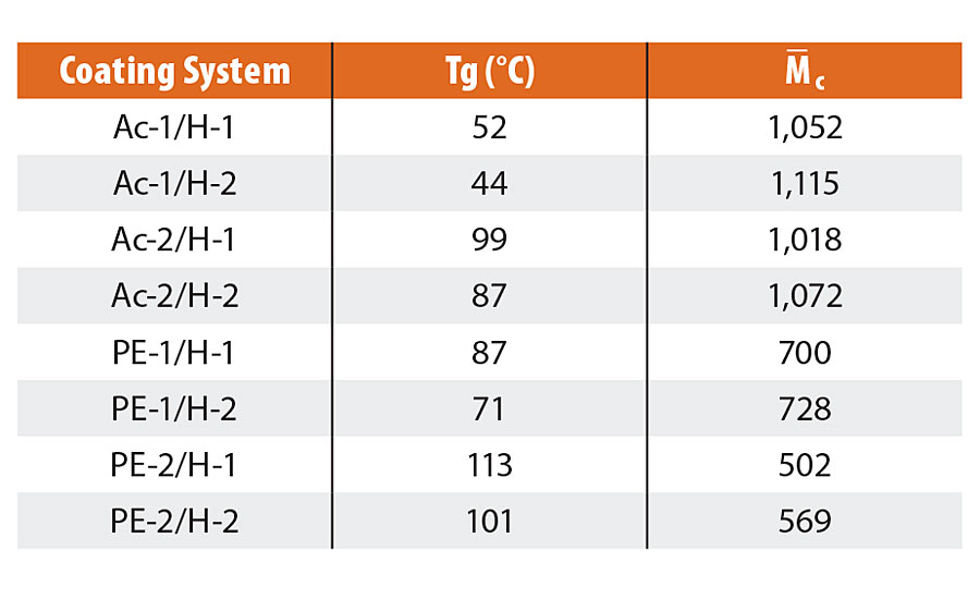 Tg and M–c of the conventional coating films