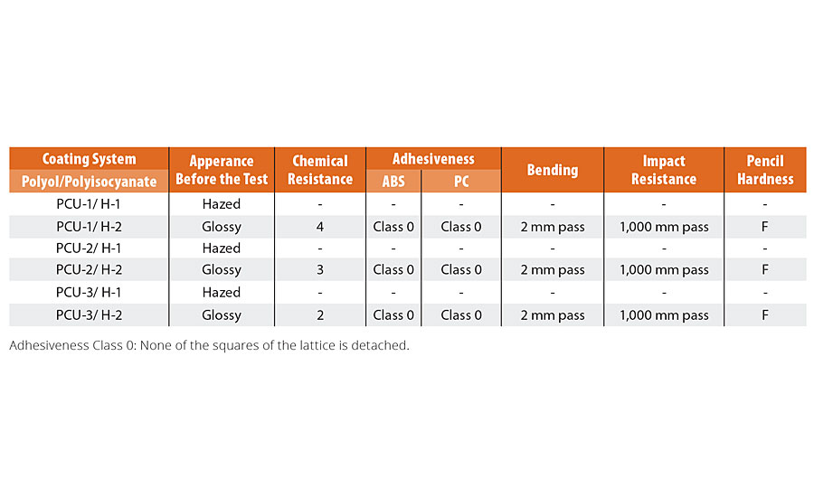 Urethane Chemical Resistance Chart