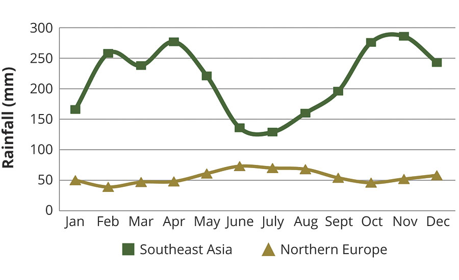 Field test location rainfall comparison by month