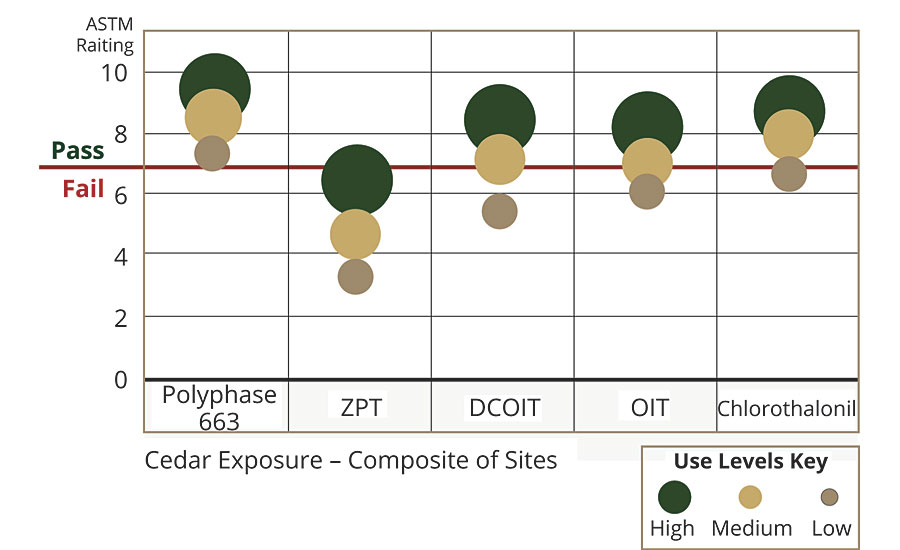 Polyphase 663 performance on cedar