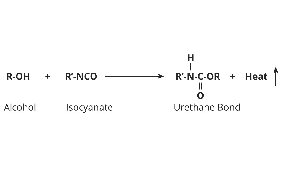 Formulating 2K water-based coatings is a challenge because of the competing reactions of polyol with NCO and water with NCO.