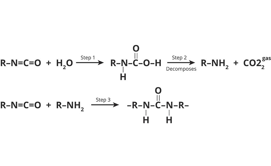 The reaction between water and polyisocyanate can result in the formation of polyurea instead of polyurethane.