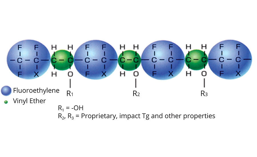 Alternating structure of FEVE resins