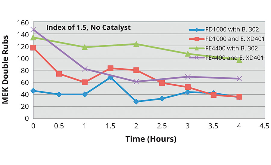 MEK double rubs as a function of formulation chemistry at an index of 1.5