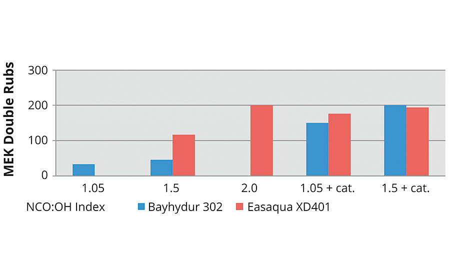 MEK double rubs at time = 0 for an FEVE dispersion