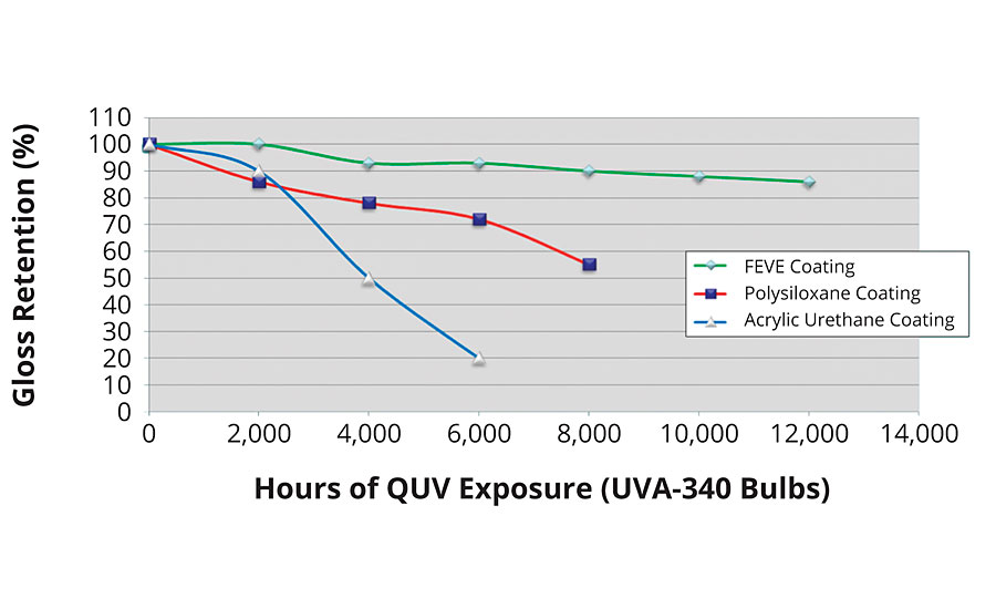 QUV exposure of an FEVE-based coating