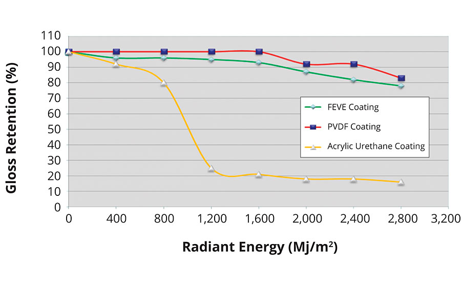 EMMAQUA exposure of an FEVE-based coating