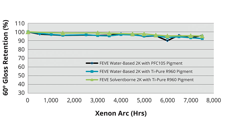 Xenon arc exposure of water-based FEVE coatings