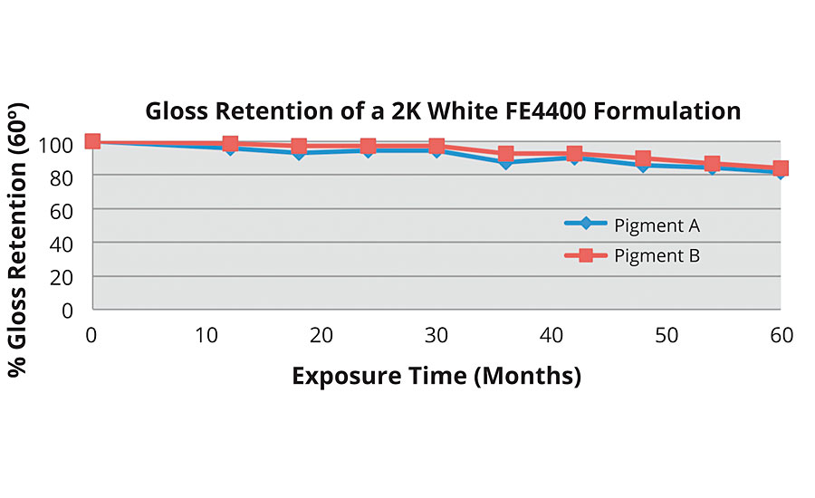 South Florida exposure of a 2K coating based on an FEVE emulsion