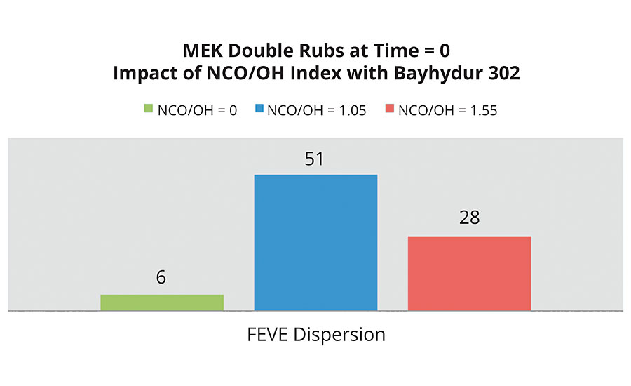 MEK double rubs of an FEVE dispersion as a function of NCO:OH index