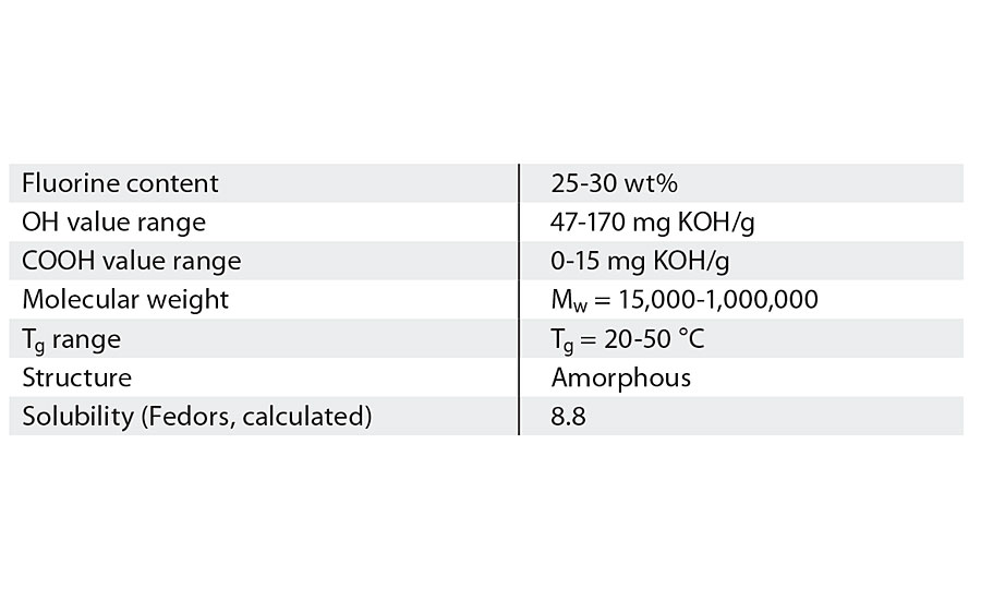 Typical properties of FEVE resins