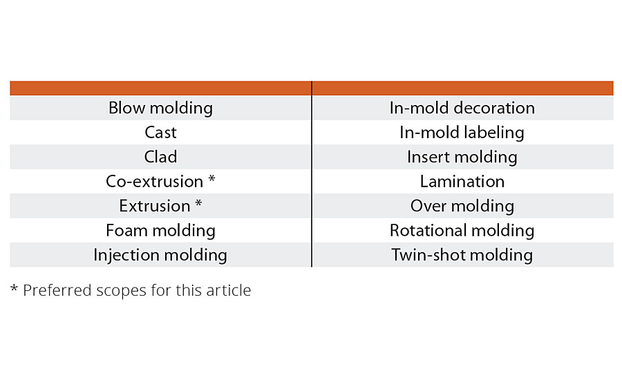 Methods used to fabricate polymer materials