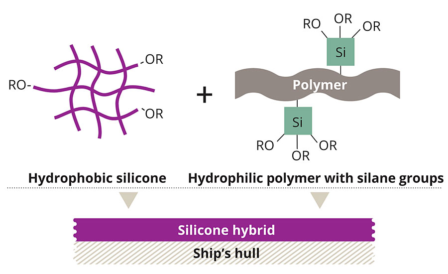 Uniting the benefits – Using a curing catalyst, hydrophobic silicone was combined with a hydrophilic polymer