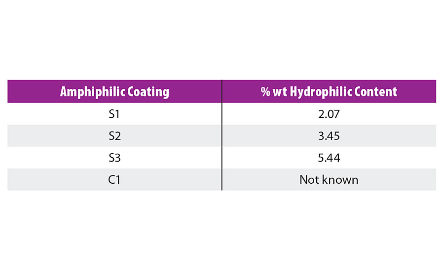 Composition of the amphiphilic coatings with their hydrophilic content