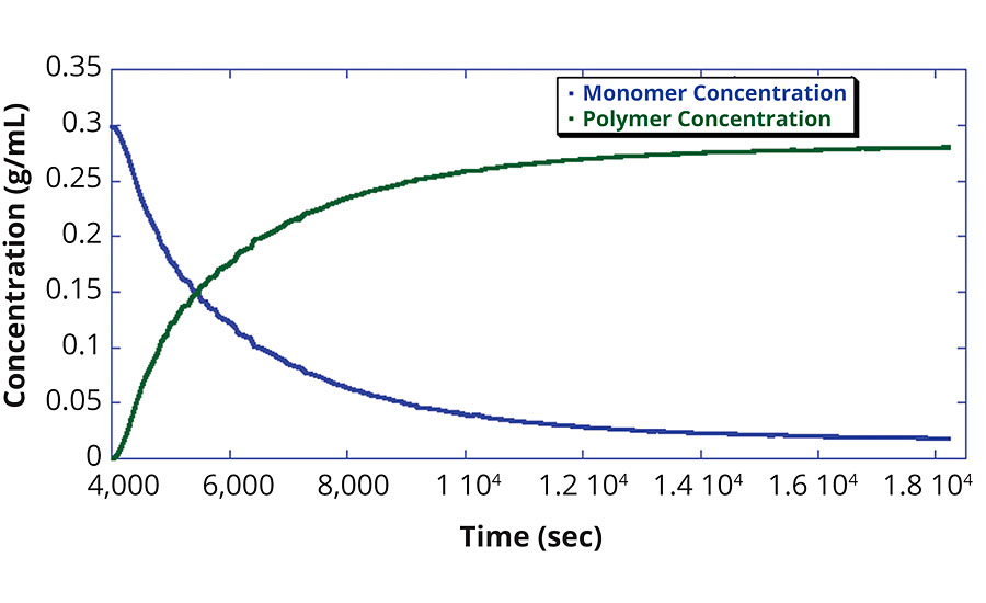Overlay of monomer and polymer concentration vs. time