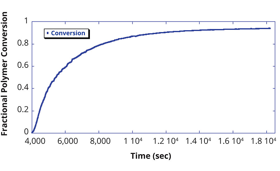 Polymer conversion vs. reaction time