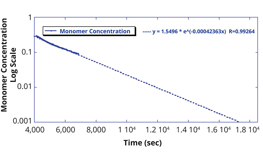 Monomer concentration fitted with exponential