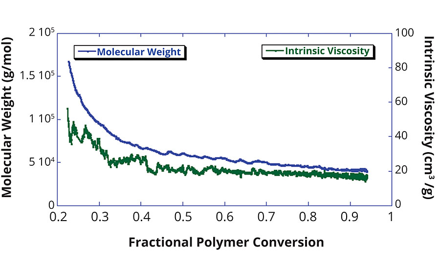 Molecular weight and intrinsic viscosity vs. polymer conversion