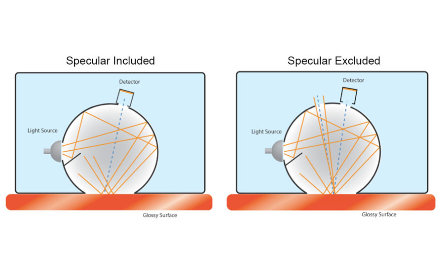 If the port is open, the device will take a Specular Excluded reading. If the port is closed, the device will take a Specular Included reading