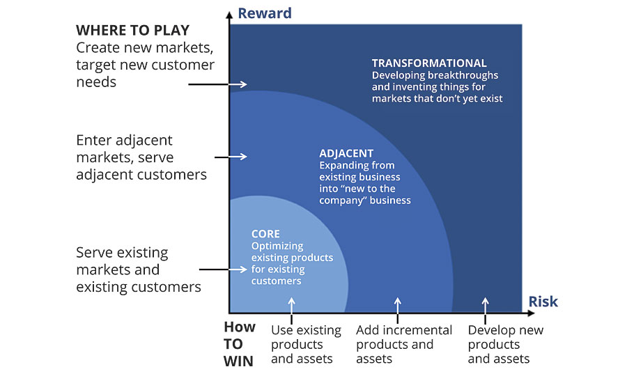 The three types of innovation