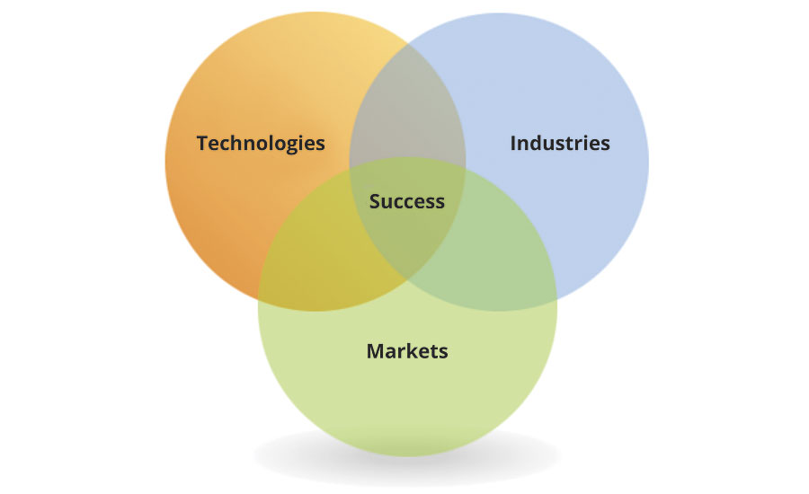 Technologies, Industries and Markets (TIM) Venn diagram