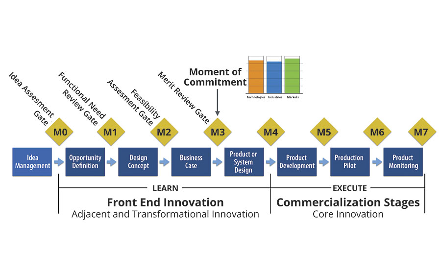 Generic stage gate process