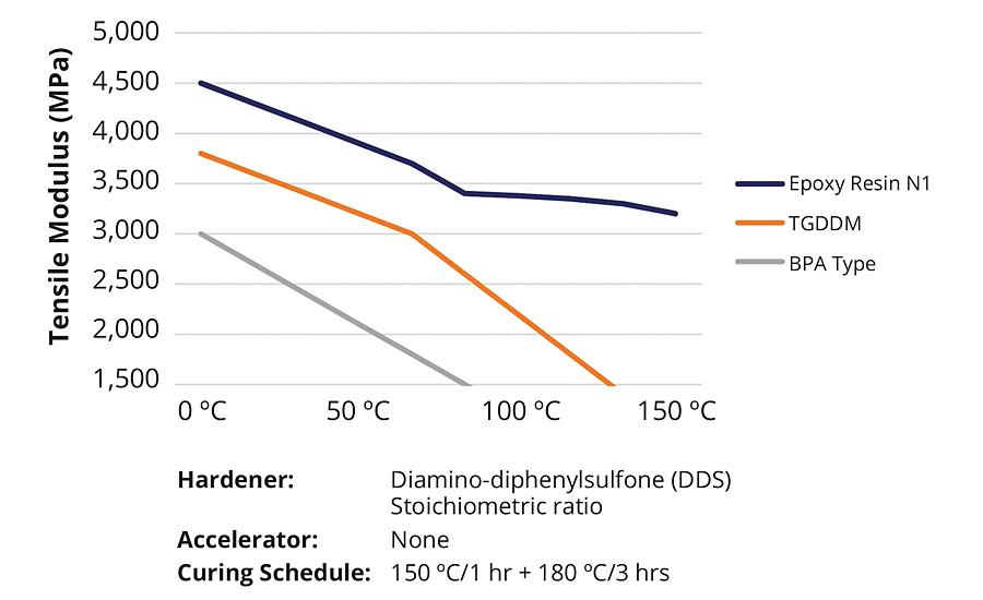 Tensile strength of Epoxy Resin N1