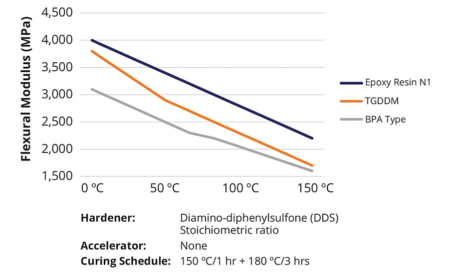 Flexural strength of Epoxy Resin N1