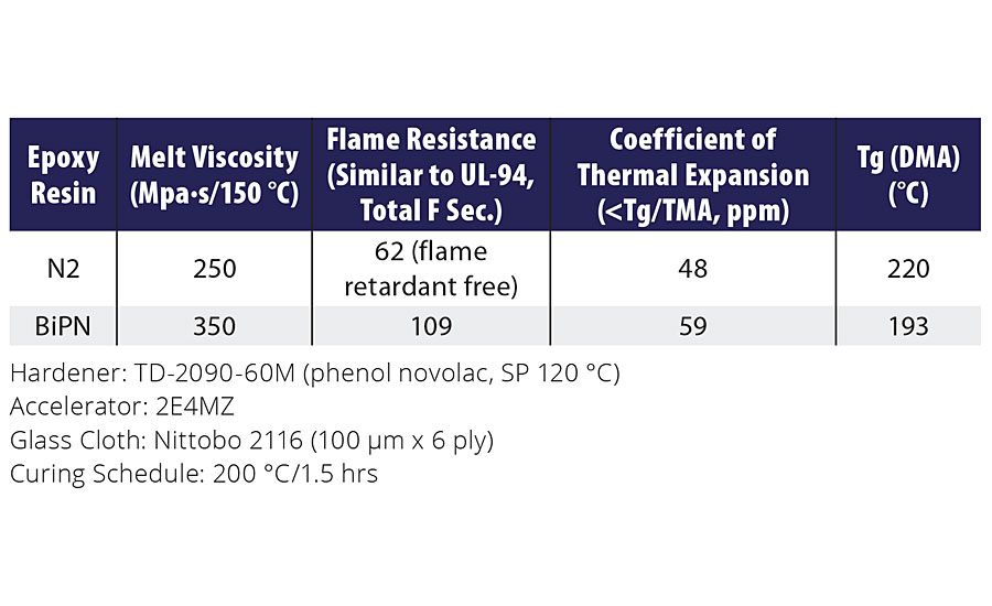 Melt viscosity, flame retardance, CTE and Tg of Epoxy Resin N2 vs. BiPN