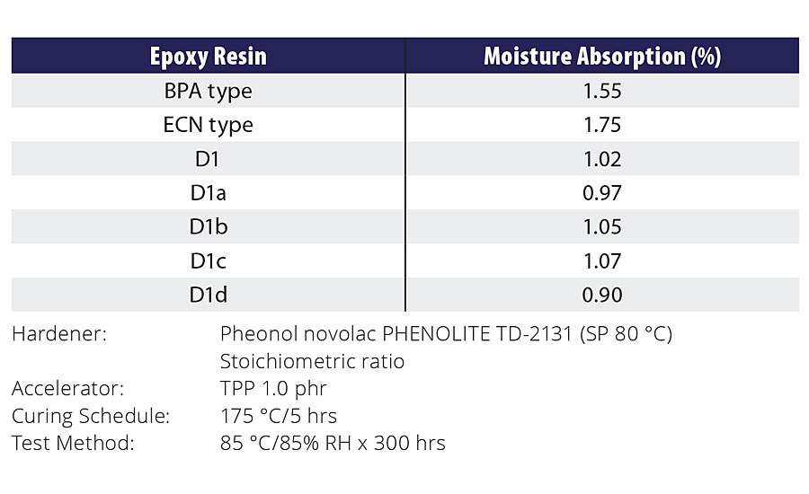 Moisture absorption of Epoxy Resin D1