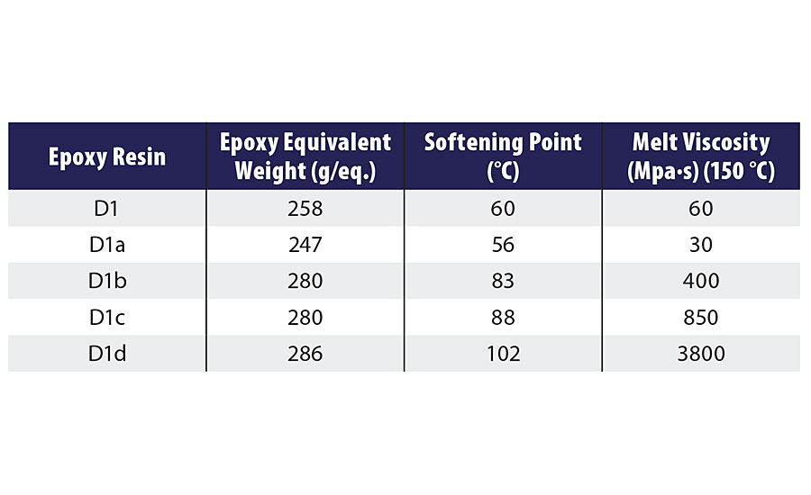 Properties of Epoxy Resin D1