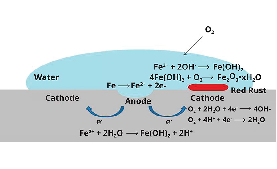 Simplified schematic of corrosion on steel