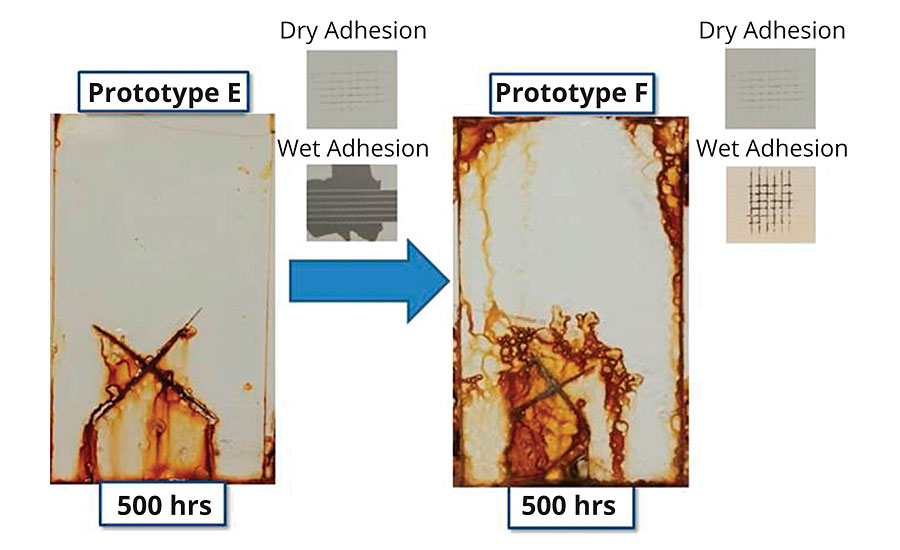 Effect of wet adhesion on corrosion resistance (2-2.2 mil DFT, B117).