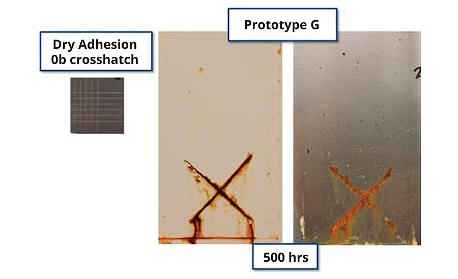 Corrosion resistance (2 mil DFT for white, 1 mil for clear, 500 hrs B117) of prototype with poor dry adhesion on CRS