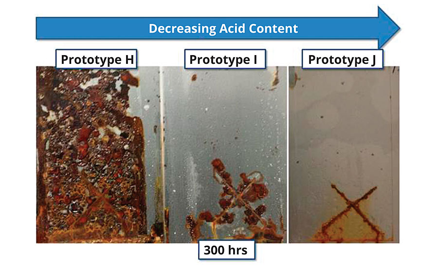 Corrosion resistance (1.5 mil DFT, 300 hrs B117) of three prototypes with decreasing acid monomer levels