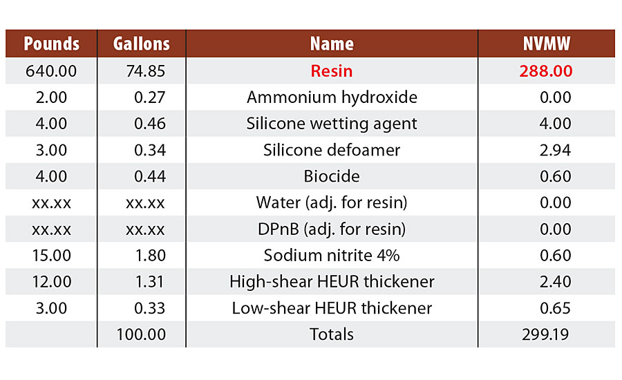 Start point clear formulation for film property testing