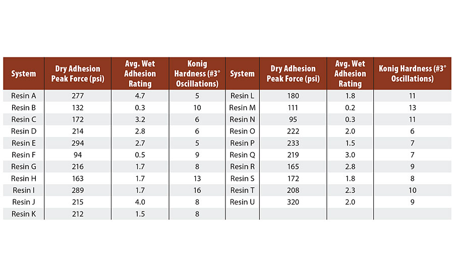 Pull-off adhesion on CRS (R-series Q panel), average wet adhesion rating, and Konig hardness for Resin A through U